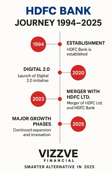 HDFC Bank History